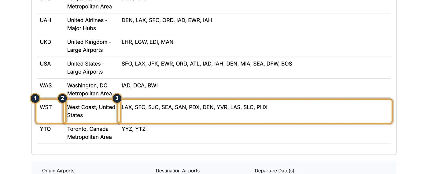 seats.aero Multi-City Codes list with callouts on the WST code (1), its name West Coast, United States (2) and its airports LAX, SFO, SJC, SEA, SAN, PDX, DEN, YVR, LAS, SLC and PHX (3)